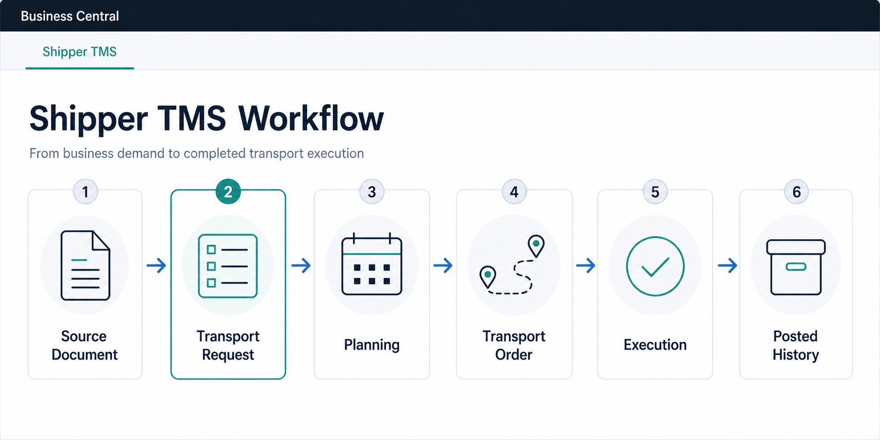 Shipper TMS workflow from source document to posted transport history