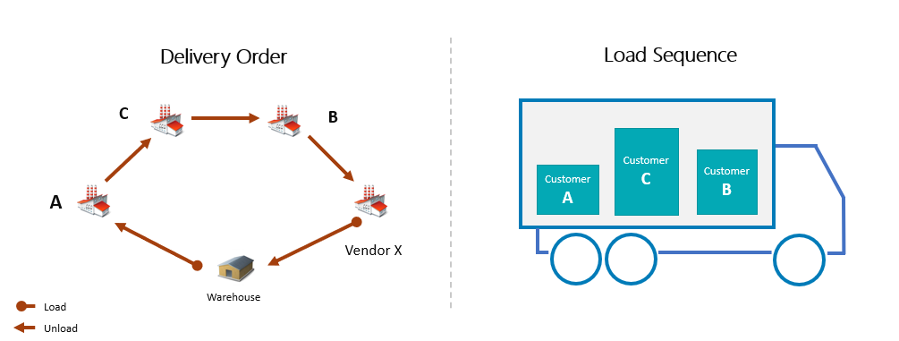 Elements of the Transport Order