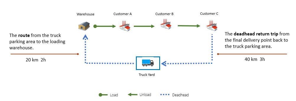 Elements of the Transport Order