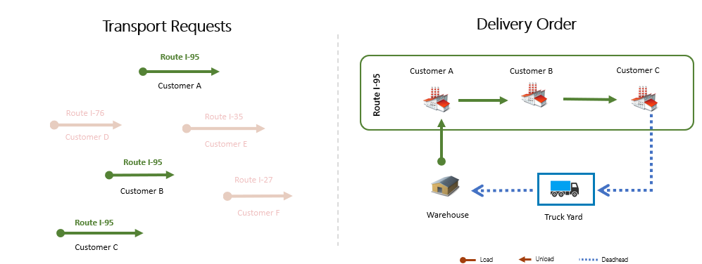 Elements of the Transport Order