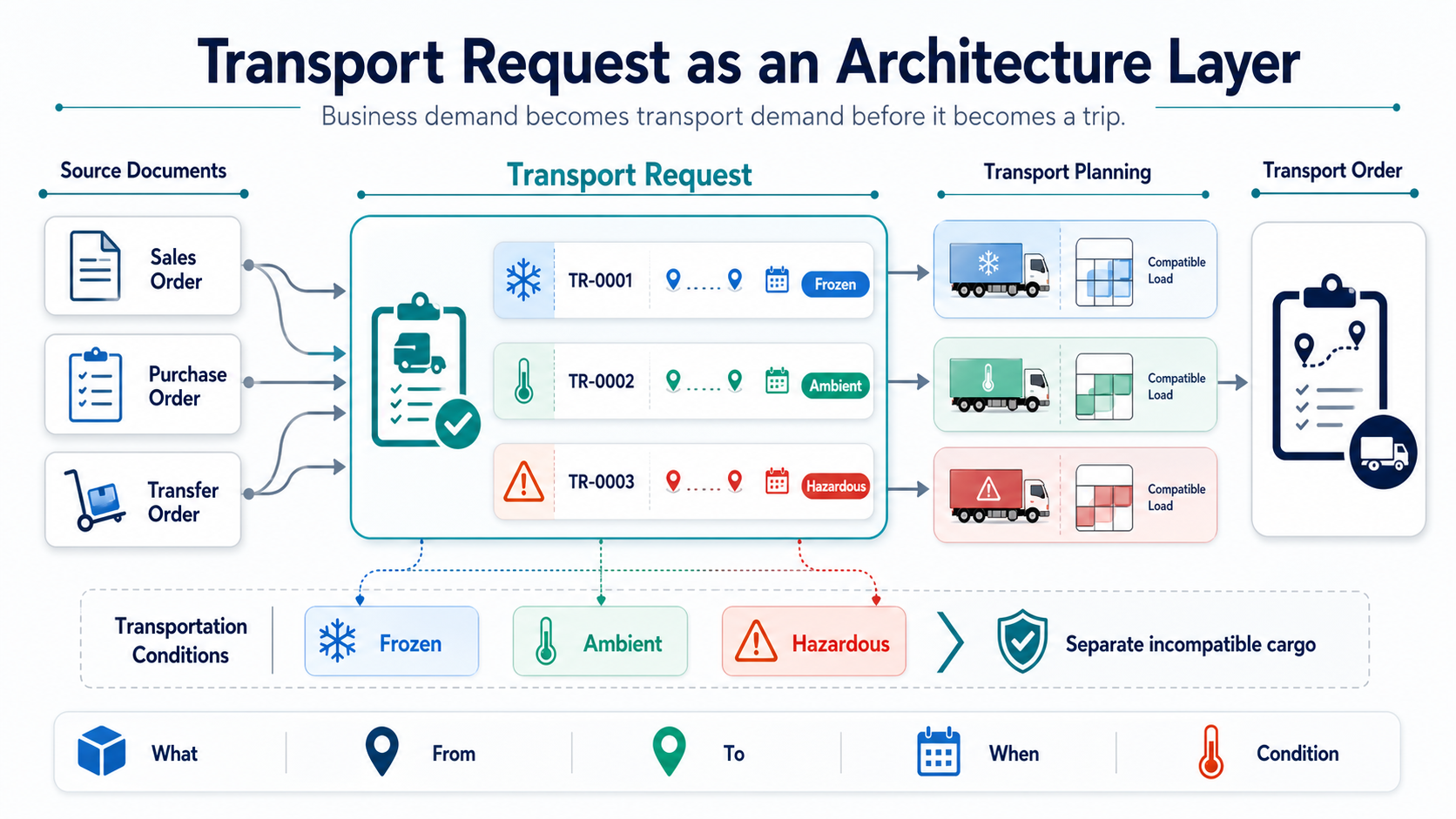 Transport Request architecture layer showing source documents, transport conditions, and transport planning